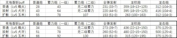 怪物猎人崛起热门铳枪伤害测试介绍