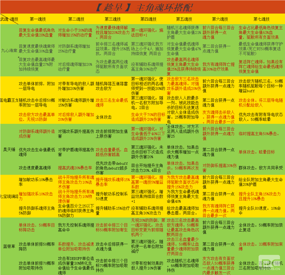 斗罗大陆武魂觉醒武瑰魂环如何搭配？