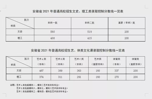 2021年高考分数线表全国各地汇总