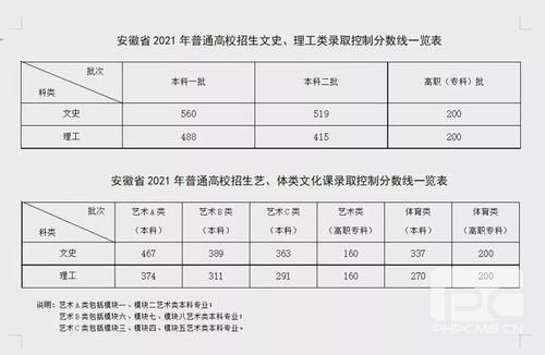 2021年高考分数线表全国各地 分数线2021高考录取分数线