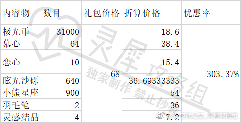 光与夜之恋特约专栏68礼包购买建议