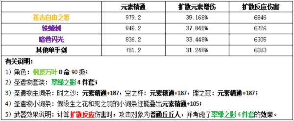 原神万叶圣遗物武器怎么搭配？圣遗物武器搭配推荐[多图]图片1