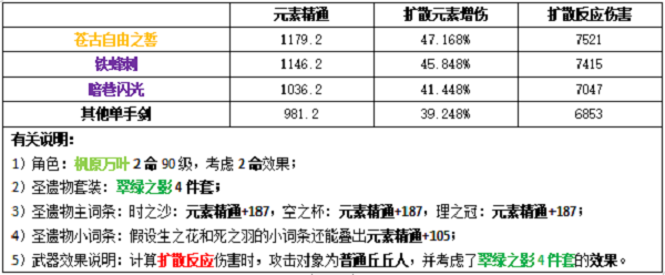 原神万叶圣遗物武器怎么搭配？圣遗物武器搭配推荐[多图]图片2