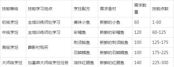 魔兽世界怀旧服烹饪1到300快速冲级攻略 烹饪1到300怎么冲[多图]图片2