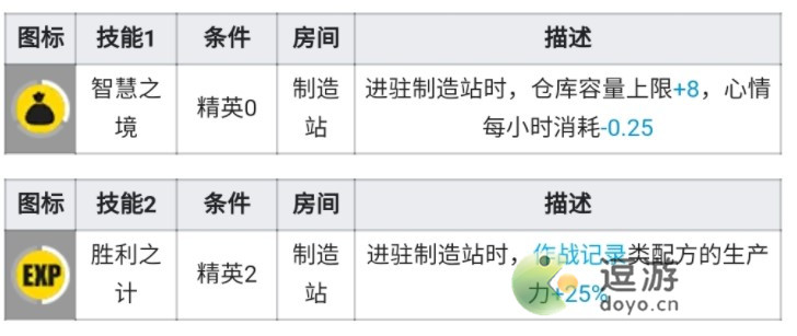 明日方舟帕拉斯基建技能介绍