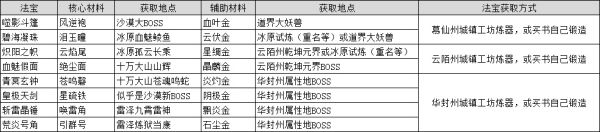 鬼谷八荒法宝材料获取方法介绍