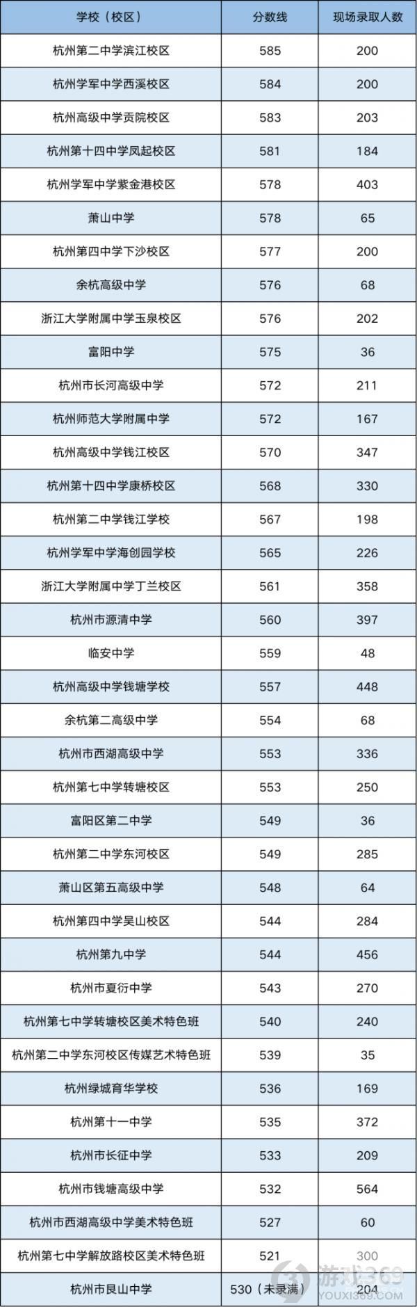 2021杭州第一批高中录取分数线