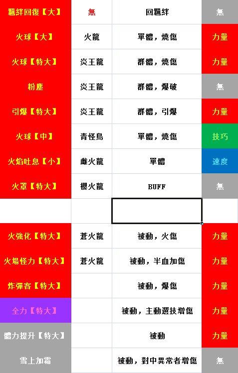 怪物猎人物语2破灭之翼火龙种基因搭配参考介绍