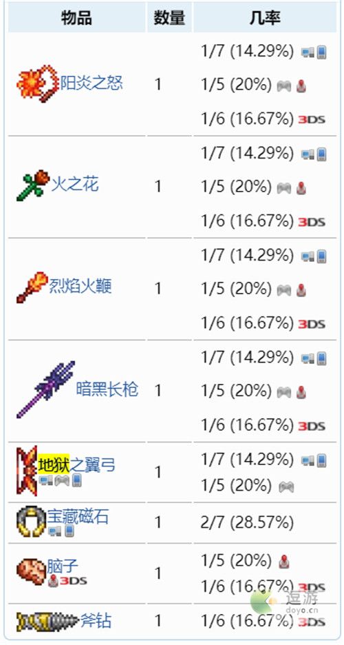 泰拉瑞亚1.4地狱宝箱里有哪些物品