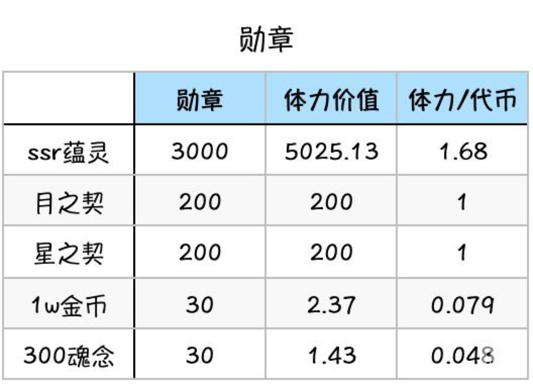 灵魂潮汐商店兑换性价比分析一览