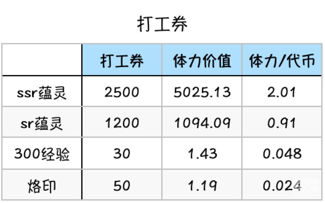 灵魂潮汐商店兑换性价比分析一览