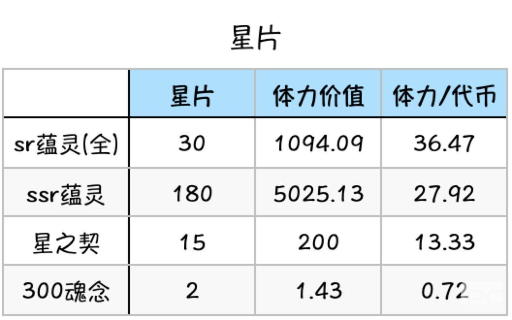 灵魂潮汐商店兑换性价比分析一览