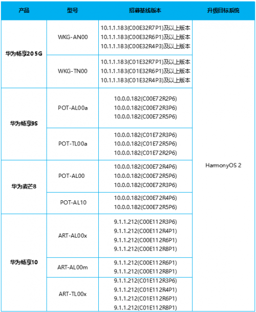 华为鸿蒙os2系统公测招募机型名单一览