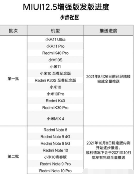 miui12.5增强版第二批适配机型有哪些