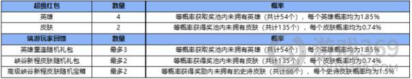 英雄联盟手游超级红包怎么领 英雄联盟手游超级红包领取攻略