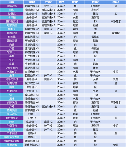 地下城堡3海鲜浓汤怎么做