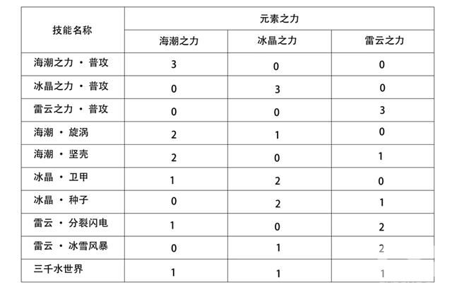 圣斗士星矢手游海皇波塞冬技能搭配 海皇波塞冬怎么样图片10