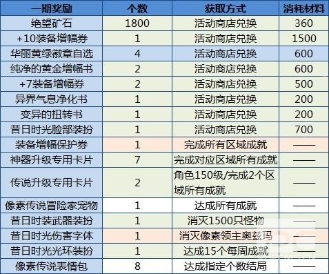 dnf像素勇士传说奖励懒人速刷方法