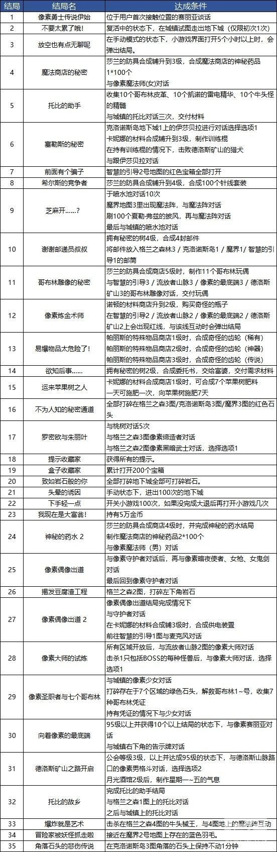 dnf像素勇士传说奖励懒人速刷方法