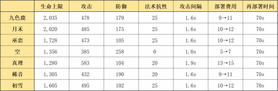 明日方舟九色鹿技能强度测评