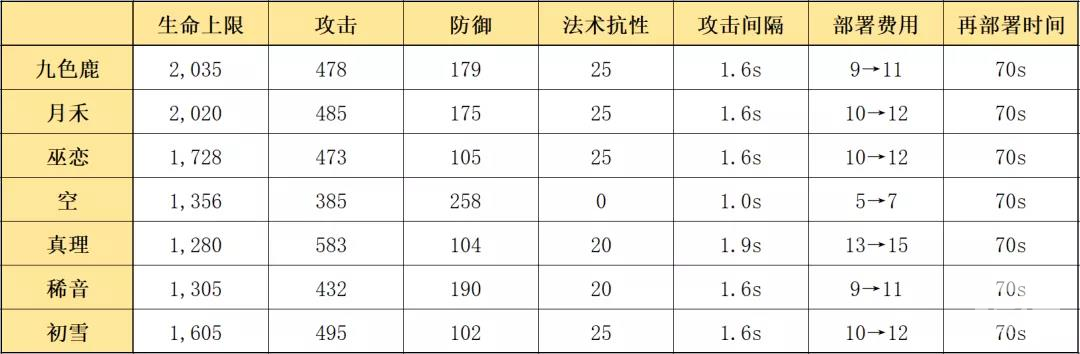 《明日方舟》九色鹿强度测评