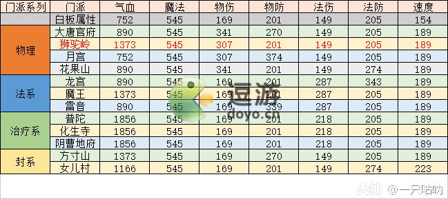 梦幻西游手游精锐地府阵法推荐