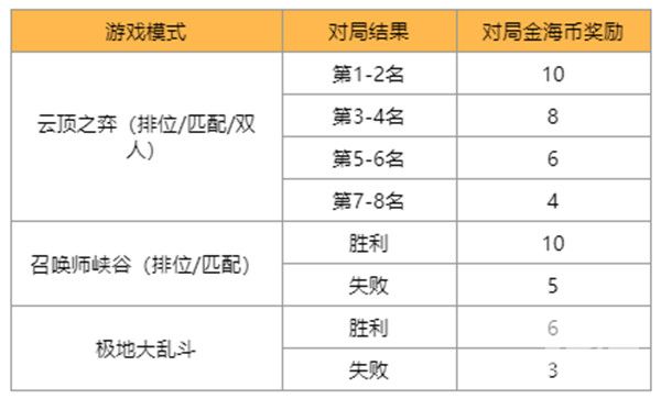 英雄联盟赏金之旅活动怎么玩 lol赏金之旅活动入口[多图]图片2