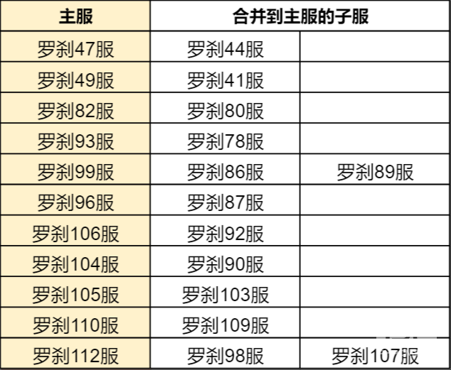 斗罗大陆h5合服查询2022 合服公告2022图片10