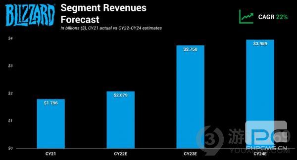 暴雪大幅上调23财年预计 外媒猜测《暗黑破坏神4》或《守望先锋2》届时将发售以推动收入大幅增长