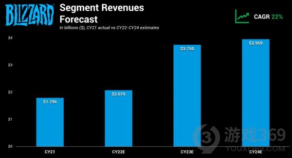 暴雪大幅上调23财年预计 外媒猜测《暗黑破坏神4》或《守望先锋2》届时将发售以推动收入大幅增长