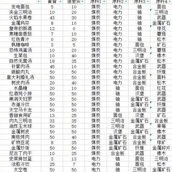 假未来游戏菜谱攻略大全 全料理制作公式汇总[多图]